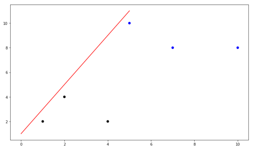 decision boundary