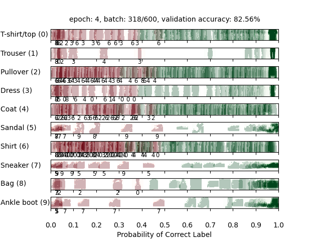 Visualisation des erreurs de classifications sur Fashion-MNIST